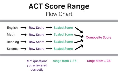 act scores reddit|easiest act section to improve.